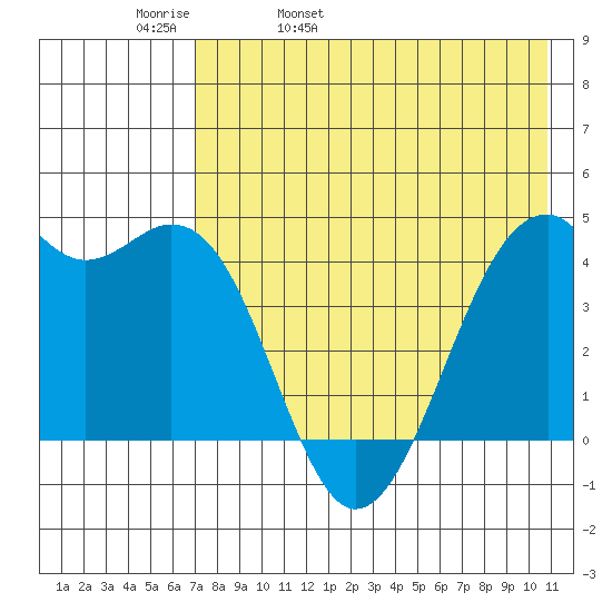 Scotch Cap tide chart for Wednesday, May 10, 2023
