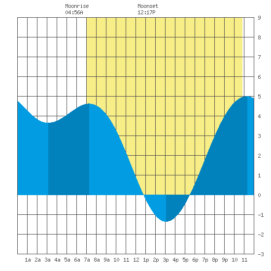 Scotch Cap tide chart for Thursday, May 11, 2023