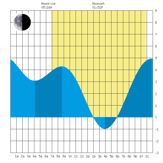 Scotch Cap tide chart for Friday, May 12, 2023