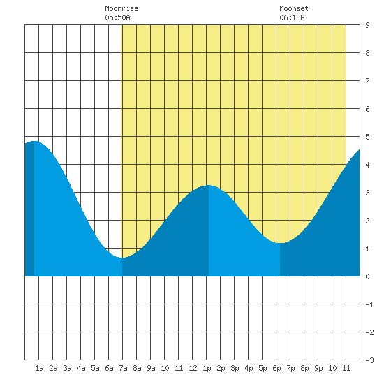 Scotch Cap tide chart for Monday, May 15, 2023