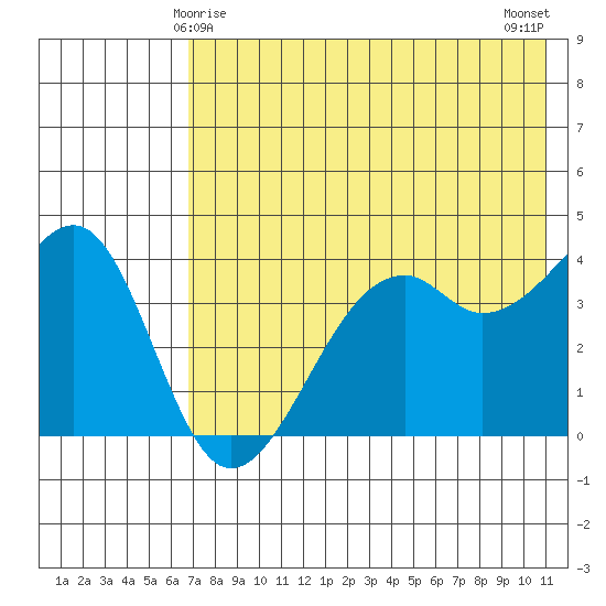 Scotch Cap tide chart for Wednesday, May 17, 2023