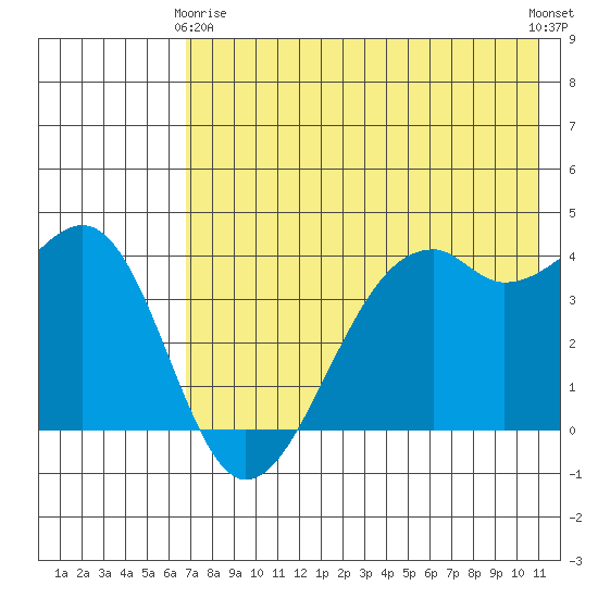 Scotch Cap tide chart for Thursday, May 18, 2023