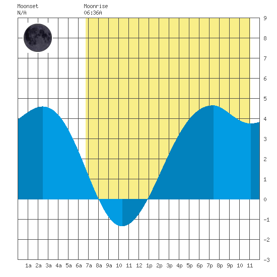 Scotch Cap tide chart for Friday, May 19, 2023