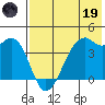 Scotch Cap tide chart for Friday, May 19, 2023