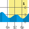 Scotch Cap tide chart for Monday, May 1, 2023
