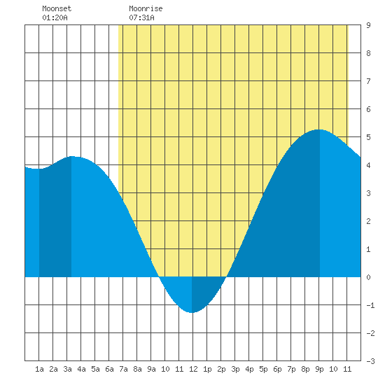 Scotch Cap tide chart for Sunday, May 21, 2023