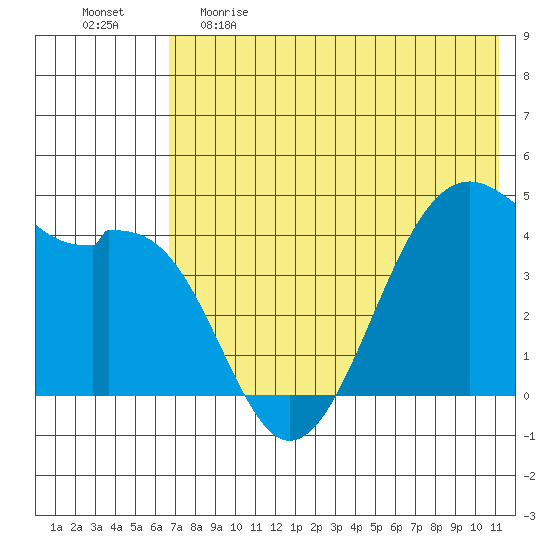 Scotch Cap tide chart for Monday, May 22, 2023