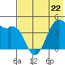Scotch Cap tide chart for Monday, May 22, 2023