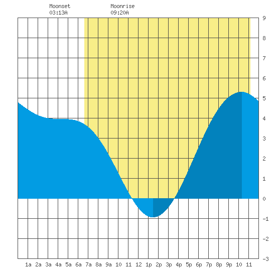 Scotch Cap tide chart for Tuesday, May 23, 2023