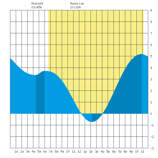 Scotch Cap tide chart for Wednesday, May 24, 2023