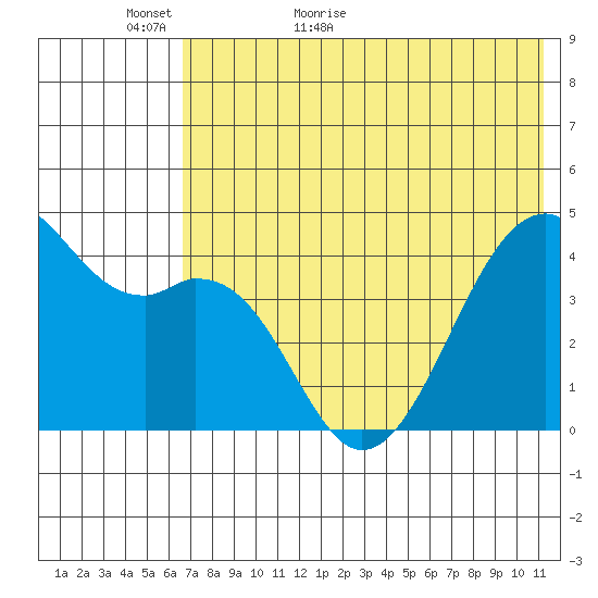 Scotch Cap tide chart for Thursday, May 25, 2023