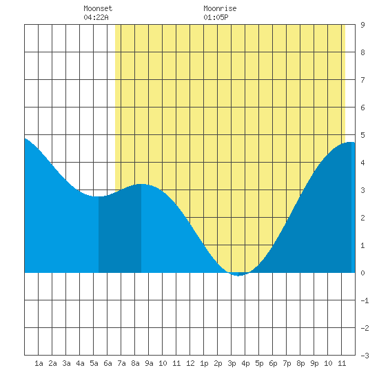 Scotch Cap tide chart for Friday, May 26, 2023