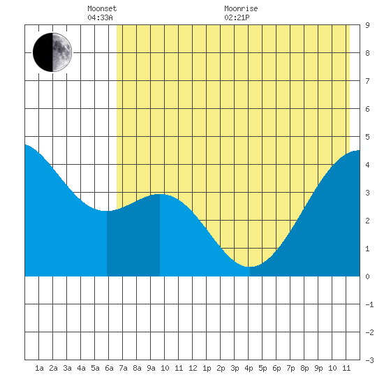 Scotch Cap tide chart for Saturday, May 27, 2023