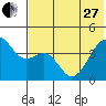 Scotch Cap tide chart for Saturday, May 27, 2023
