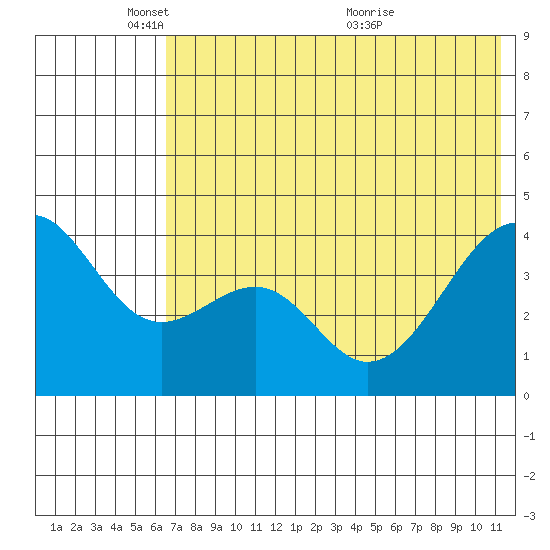 Scotch Cap tide chart for Sunday, May 28, 2023