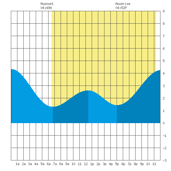 Scotch Cap tide chart for Monday, May 29, 2023