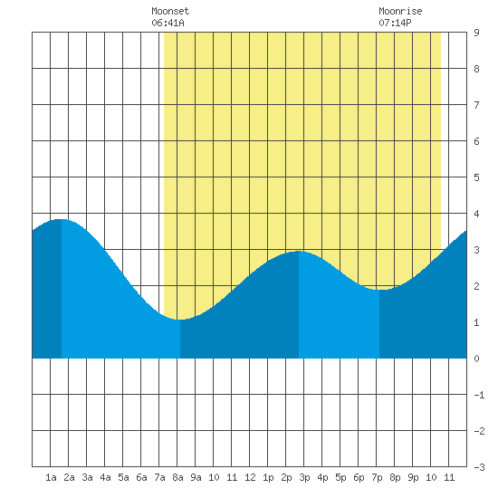 Scotch Cap tide chart for Tuesday, May 2, 2023