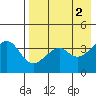 Scotch Cap tide chart for Tuesday, May 2, 2023