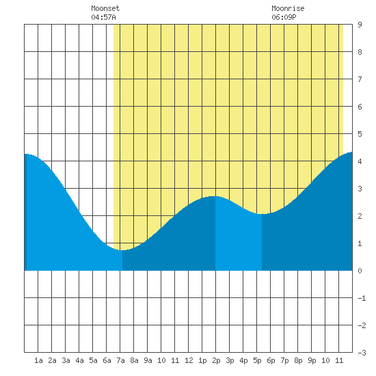 Scotch Cap tide chart for Tuesday, May 30, 2023