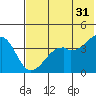 Scotch Cap tide chart for Wednesday, May 31, 2023