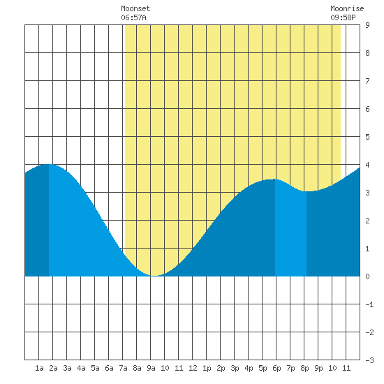 Scotch Cap tide chart for Thursday, May 4, 2023