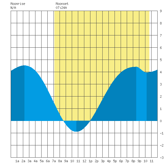 Scotch Cap tide chart for Saturday, May 6, 2023