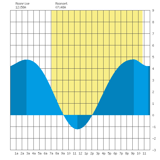 Scotch Cap tide chart for Sunday, May 7, 2023