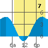Scotch Cap tide chart for Sunday, May 7, 2023