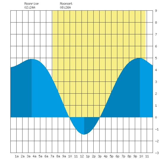 Scotch Cap tide chart for Monday, May 8, 2023