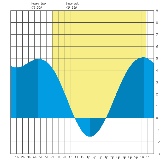 Scotch Cap tide chart for Tuesday, May 9, 2023