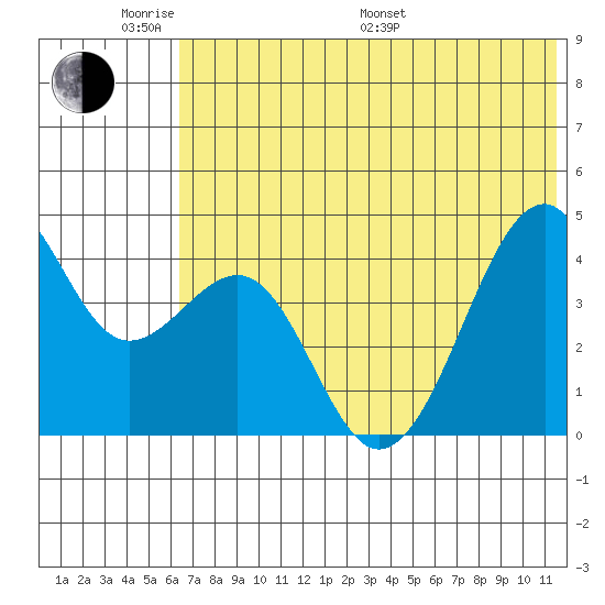Scotch Cap tide chart for Saturday, June 10, 2023