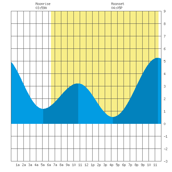 Scotch Cap tide chart for Sunday, June 11, 2023