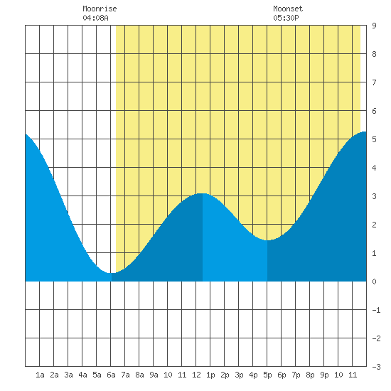 Scotch Cap tide chart for Monday, June 12, 2023