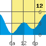 Scotch Cap tide chart for Monday, June 12, 2023