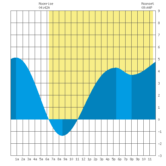 Scotch Cap tide chart for Thursday, June 15, 2023