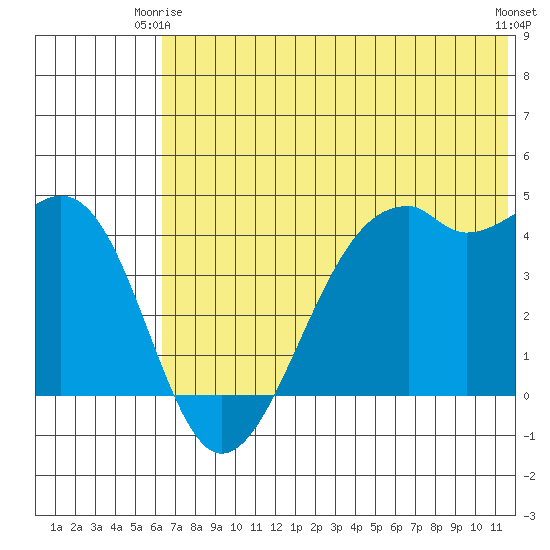 Scotch Cap tide chart for Friday, June 16, 2023