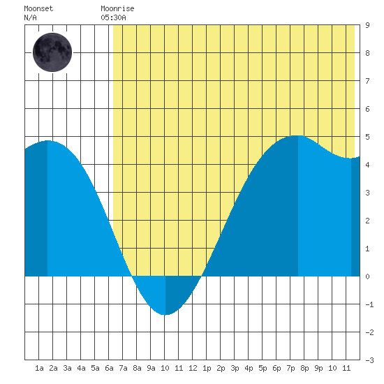 Scotch Cap tide chart for Saturday, June 17, 2023
