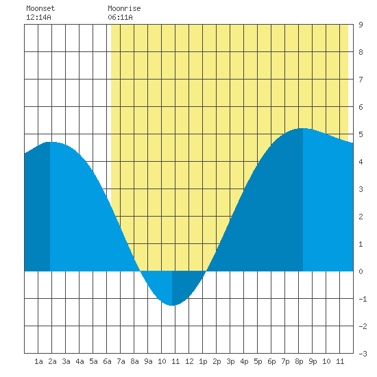 Scotch Cap tide chart for Sunday, June 18, 2023