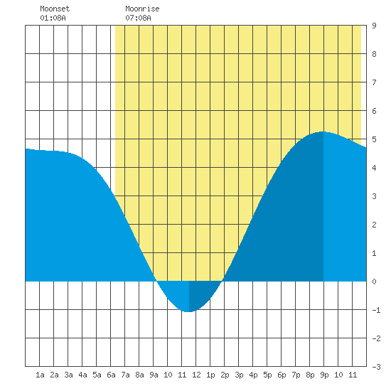 Scotch Cap tide chart for Monday, June 19, 2023
