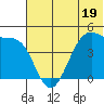 Scotch Cap tide chart for Monday, June 19, 2023