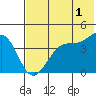 Scotch Cap tide chart for Thursday, June 1, 2023