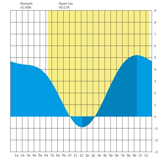 Scotch Cap tide chart for Tuesday, June 20, 2023