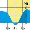 Scotch Cap tide chart for Tuesday, June 20, 2023