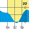 Scotch Cap tide chart for Thursday, June 22, 2023
