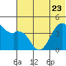 Scotch Cap tide chart for Friday, June 23, 2023