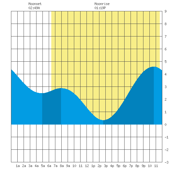 Scotch Cap tide chart for Saturday, June 24, 2023