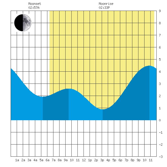 Scotch Cap tide chart for Sunday, June 25, 2023