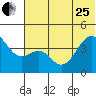 Scotch Cap tide chart for Sunday, June 25, 2023