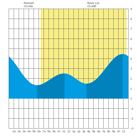 Scotch Cap tide chart for Monday, June 26, 2023