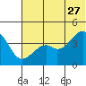 Scotch Cap tide chart for Tuesday, June 27, 2023
